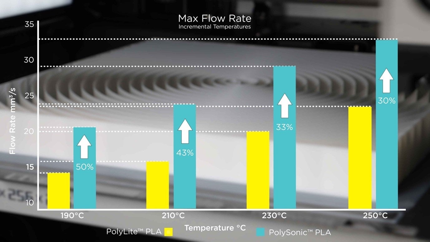 株式会社サンステラ 高速造形フィラメント「Polysonic™PLA」を発売 4