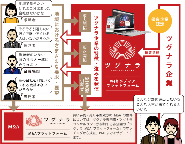 「ツグナラ」サービスイメージ