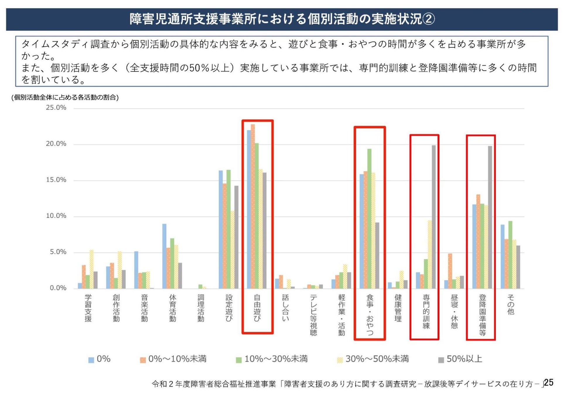 個別支援の割合が50%未満の事業所では自由遊び/食事・おやつという名の放置の時間がトータル30%〜40%もあり、日常的に専門的訓練がなされていない現状を国も問題視しています。(厚生労働省「障害児通所支援の在り方に関する検討会報告書 」より)