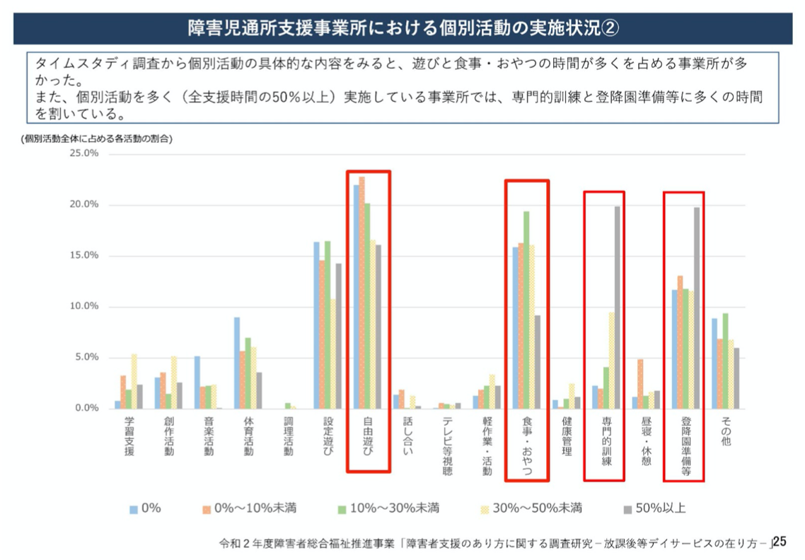 個別支援の割合が50%未満の事業所では自由遊び／食事・おやつという名の放置の時間がトータル30%〜40%もあり、日常的に専門的訓練がなされていない現状を国も問題視しています。（厚生労働省「障害児通所支援の在り方に関する検討会報告書 」より）