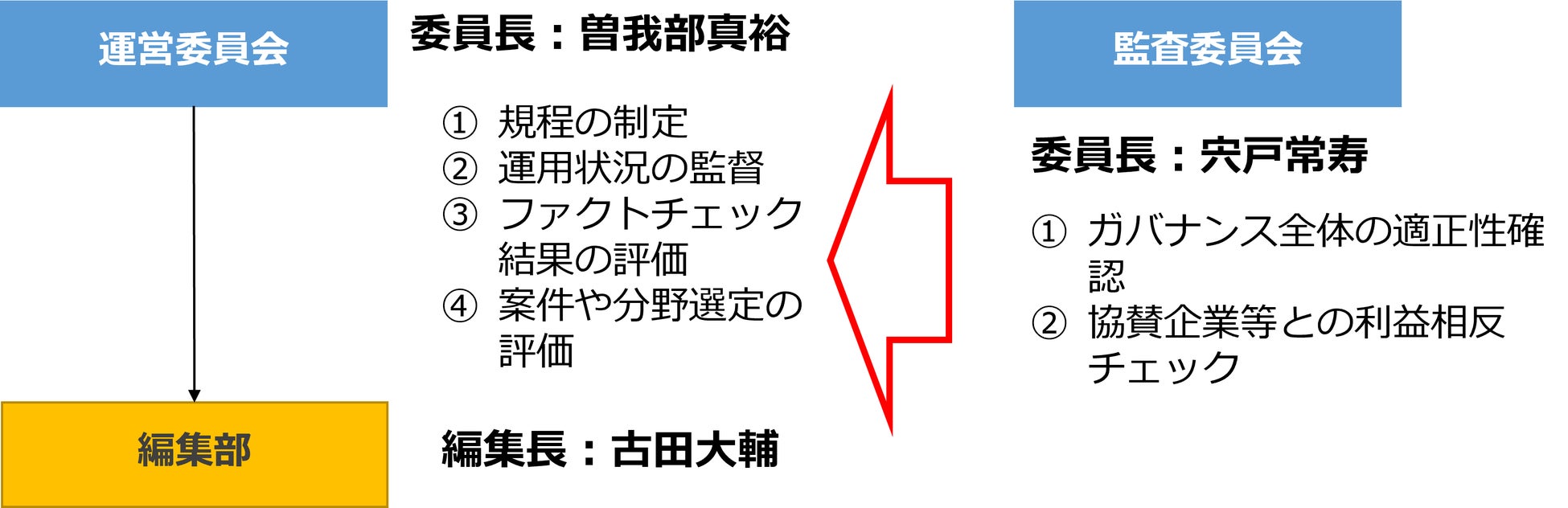 SIA、「日本ファクトチェックセンター」を設立