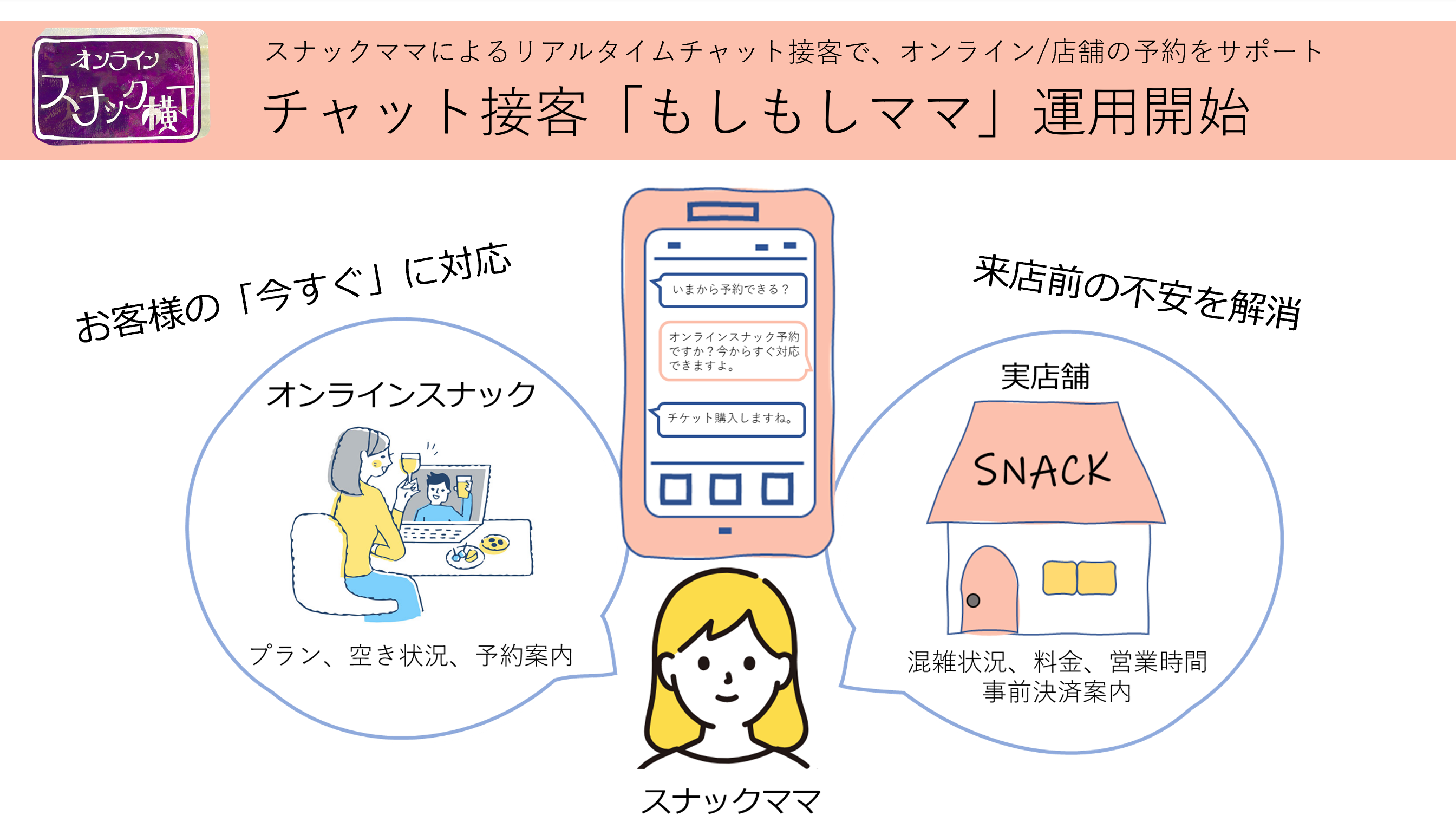 スナックママとお客様のリアルタイムなチャット接客が可能