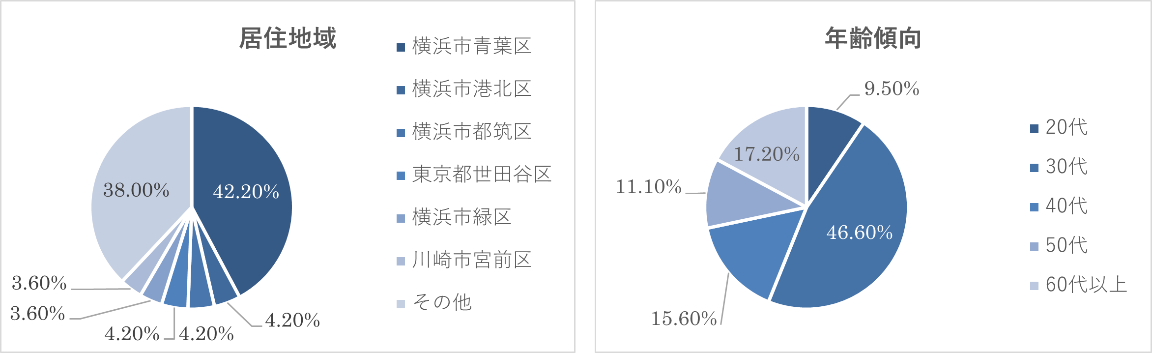 左：居住地域／右：年齢傾向