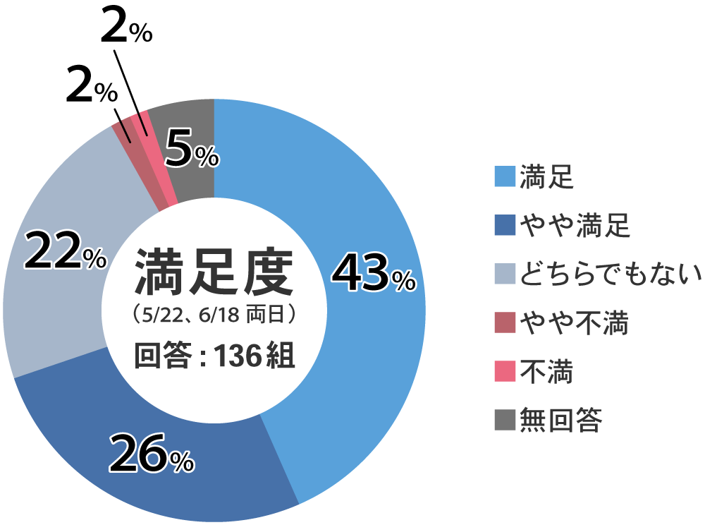 ※有効回答数：136組