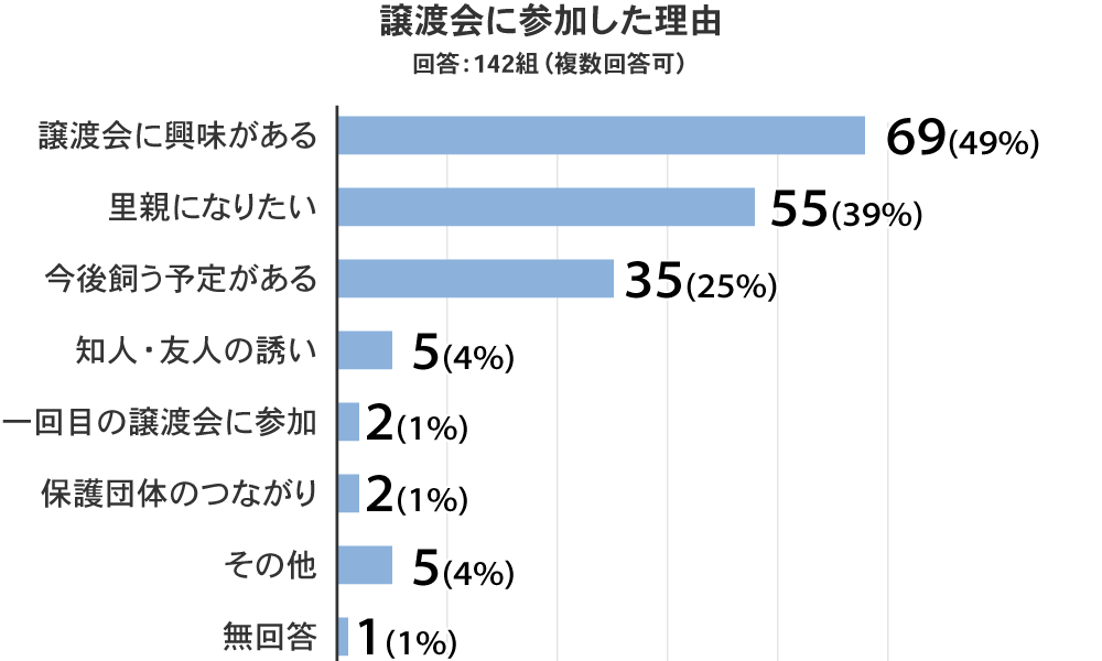 ※有効回答数：142組