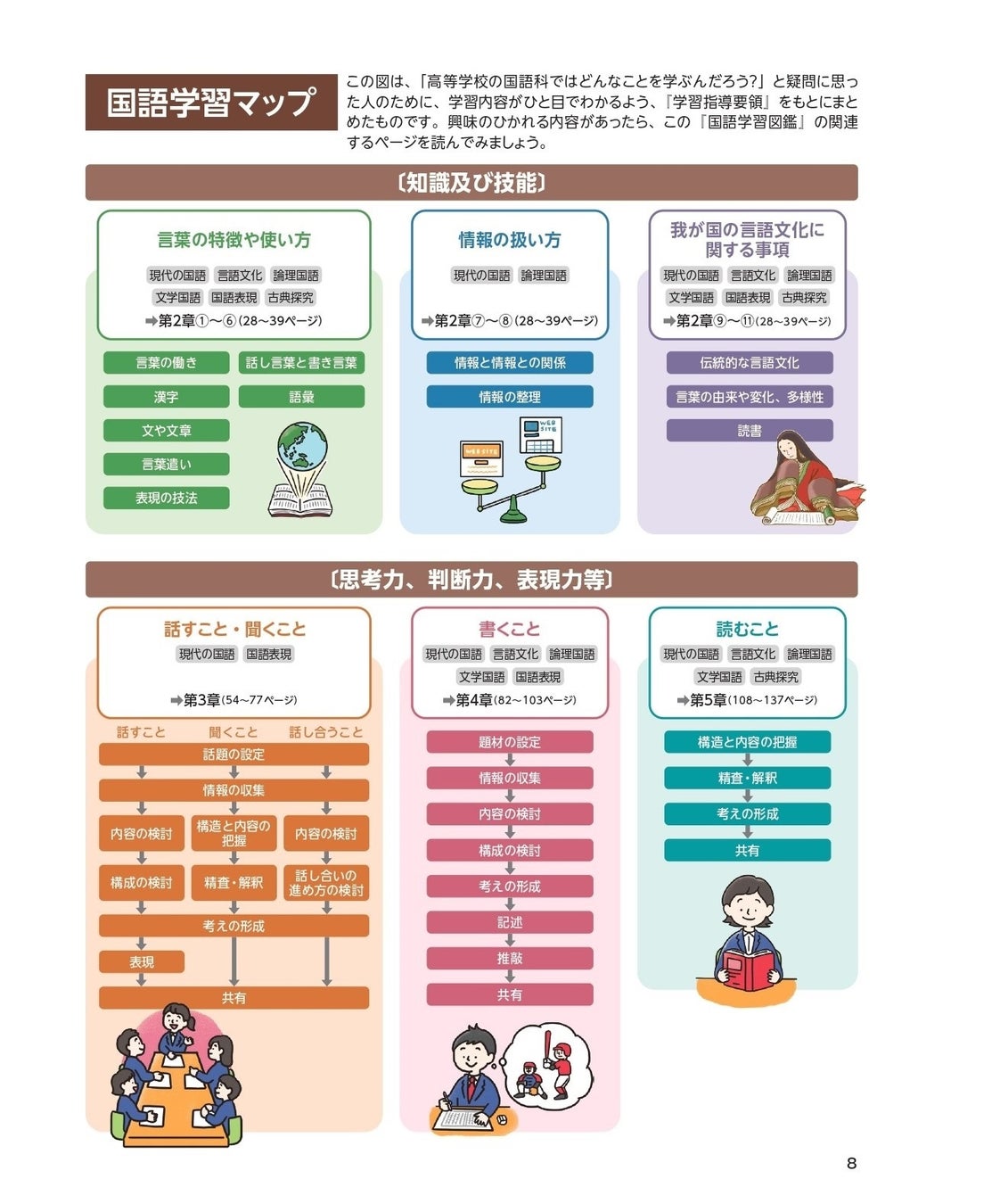 組見本 国語学習マップ 「高等学校の国語科ではどんなことを学ぶんだろう?」