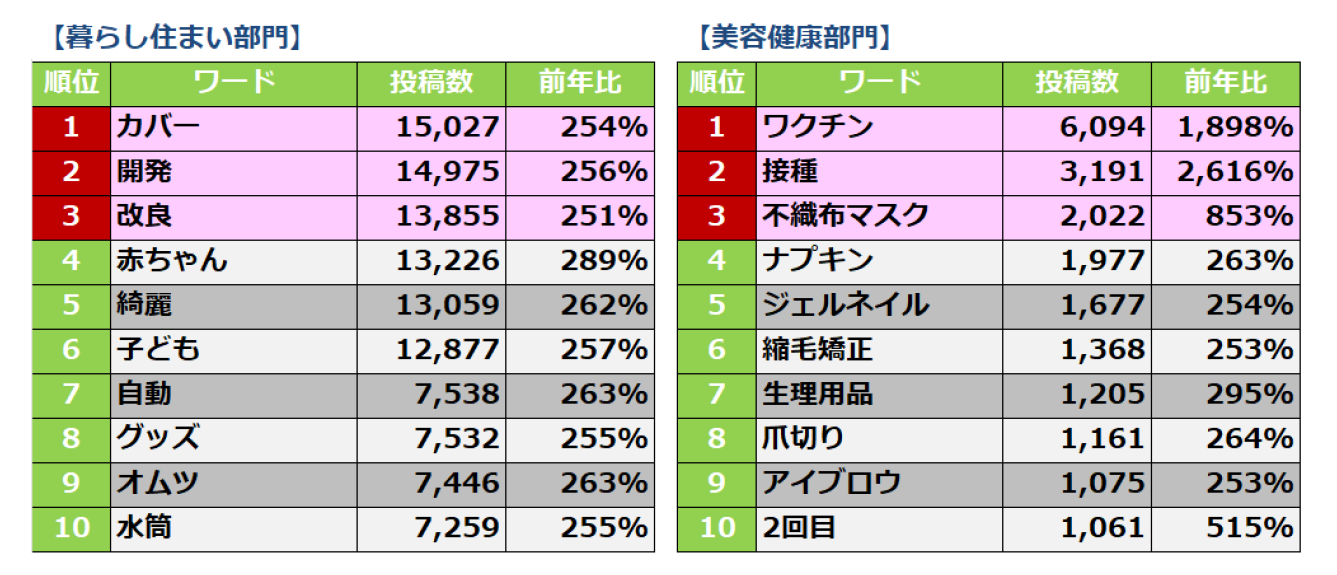 暮らし住い・美容健康部門