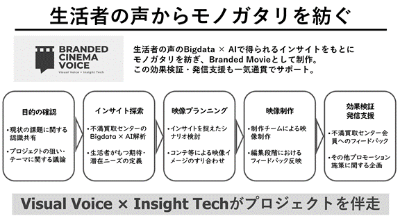 Branded Cinema Voiceの取り組み