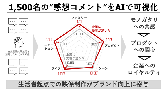 文章解析AIによる共感の可視化