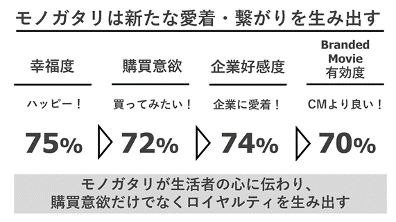7割超が購買意欲を持ち企業に愛着