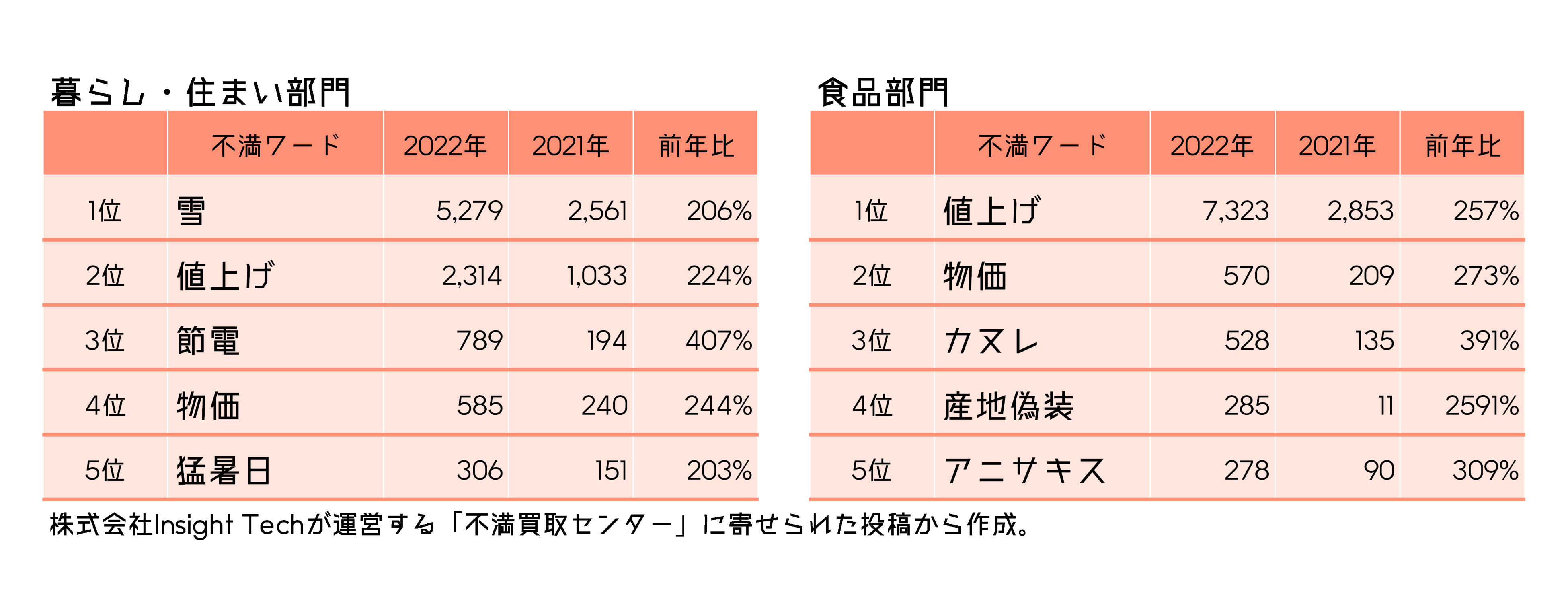 ランキング部門別２
