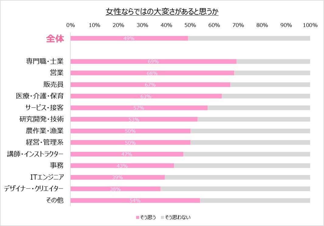 職業別あるある あの職業ならではの悩みは 働く女性の健康悩みを調査 株式会社ｓｕｐｐｌｅｎｏのプレスリリース