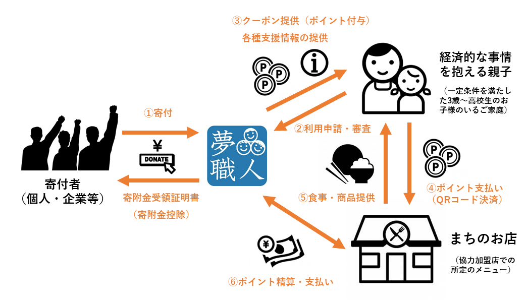 「Table for Kids」の支援の流れ