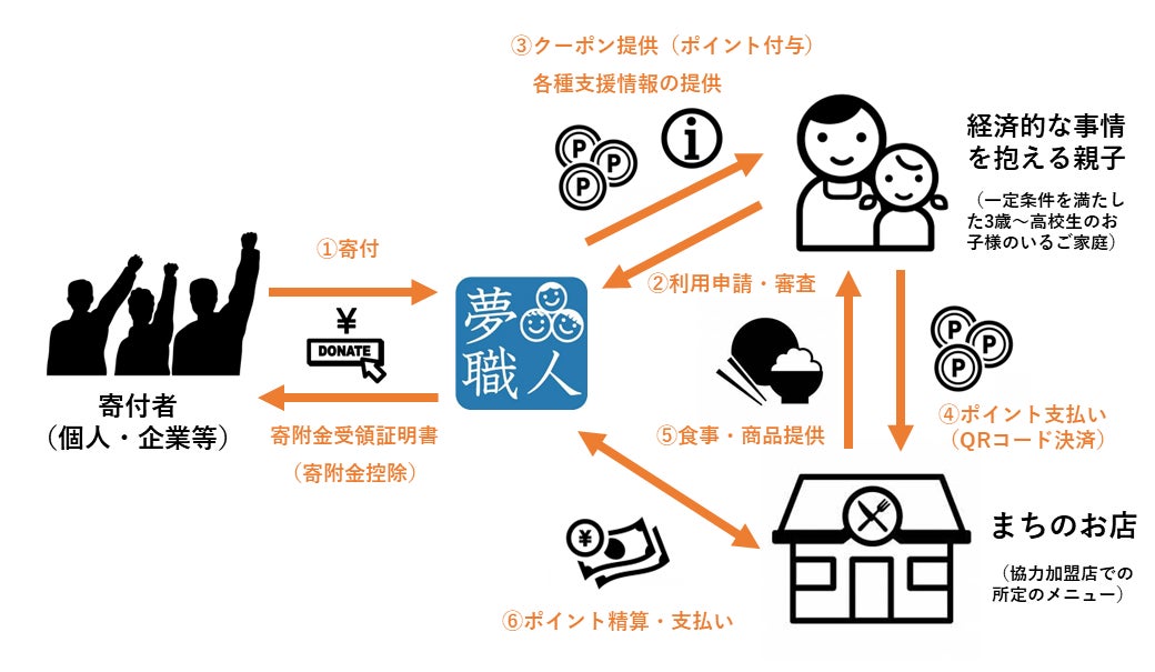 「Table for Kids」の支援の流れ