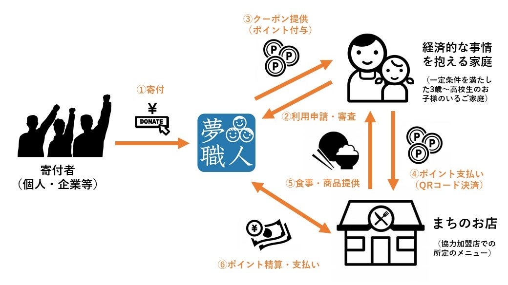 「Table for Kids」の支援の流れ