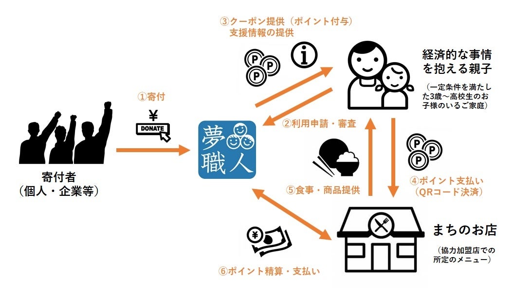 子どもの「食」応援クーポン事業（Table for Kids）の流れ