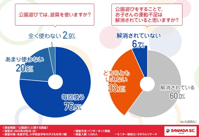 約4割の方がお子さんの運動不足は公園遊びだけでは解消できないと回答 解消するために取り組んでいることとは 有限会社さわだスポーツクラブのプレスリリース 約4割の方がお子さんの運動不足は公園遊びだけでは解消できないと回答 解消するために取り組んでいることとは 有限会社さわだスポーツクラブのプレスリリース