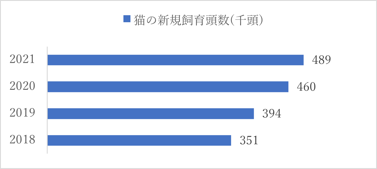 出典：一般社団法人ペットフード協会