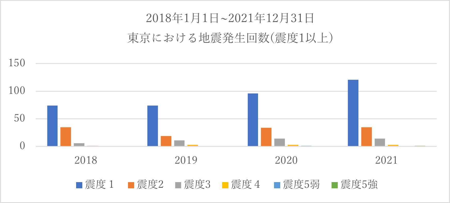 出典：気象庁　震度データベース