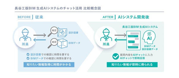 長谷工コーポレーションと燈が新システムを構築 国内で初めて長谷工版BIMと生成AI技術を融合 | 燈株式会社のプレスリリース