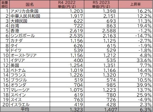<参考>736円/ℓ(2019)※出典:国税庁 酒のしおり 清酒製造業の出荷金額と単価の推移 (令和5年6月)より