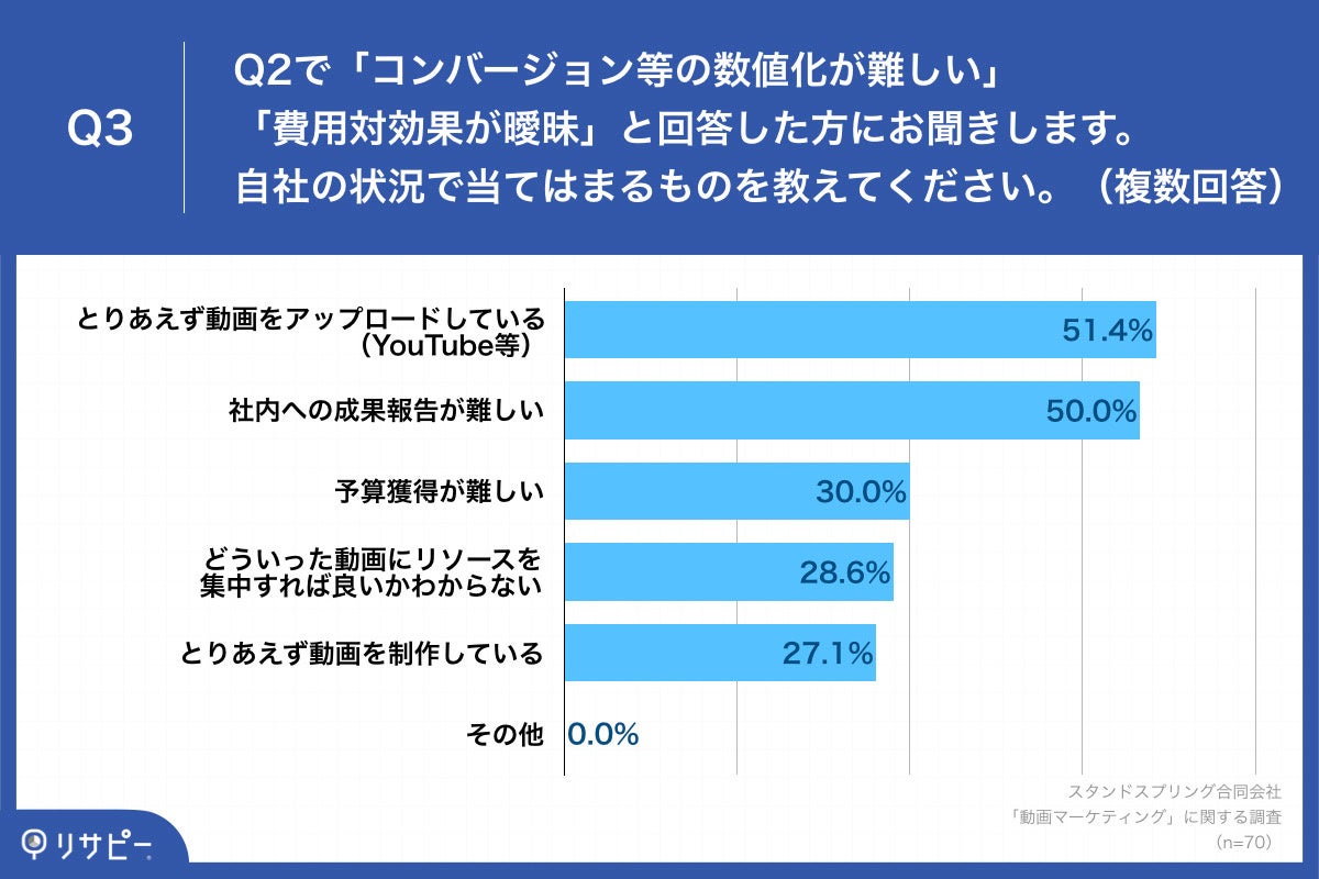  「Q3.Q2で「コンバージョン等の数値化が難しい」「費用対効果が曖昧」と回答した方にお聞きします。自社の状況で当てはまるものを教えてください。（複数回答）」
