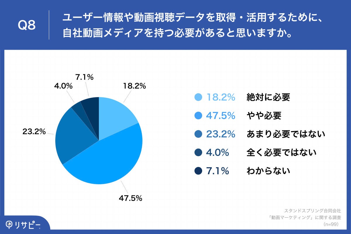 「Q8.ユーザー情報や動画視聴データを取得・活用するために、自社動画メディアを持つ必要があると思いますか。」