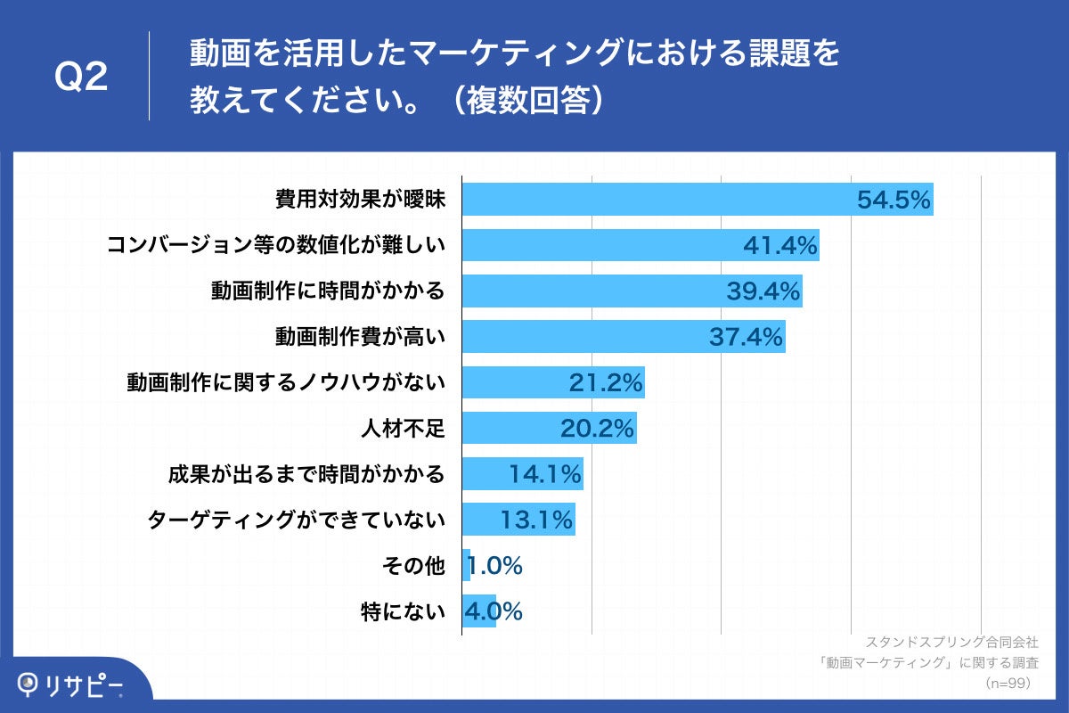 「Q2.動画を活用したマーケティングにおける課題を教えてください。（複数回答）」