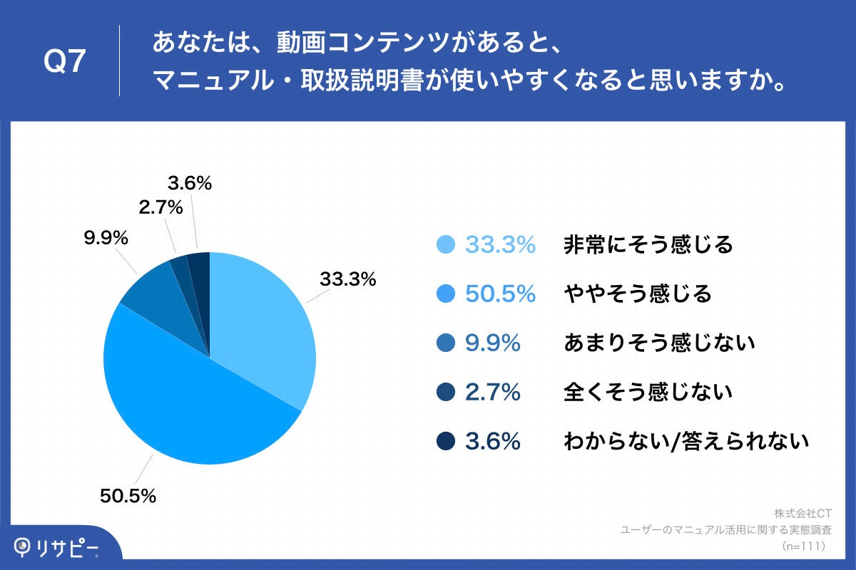 「Q7.あなたは、動画コンテンツがあると、マニュアル・取扱説明書が使いやすくなると思いますか。」