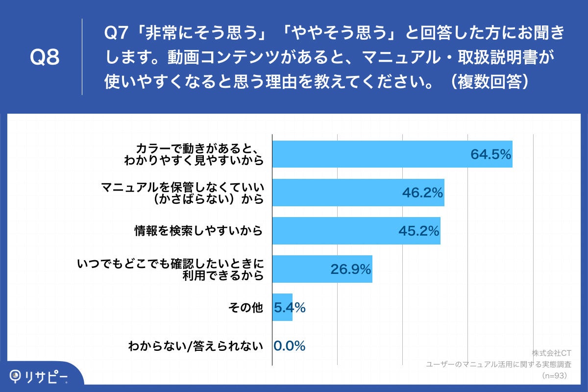 「Q8.動画コンテンツがあると、マニュアル・取扱説明書が使いやすくなると思う理由を教えてください。(複数回答)」
