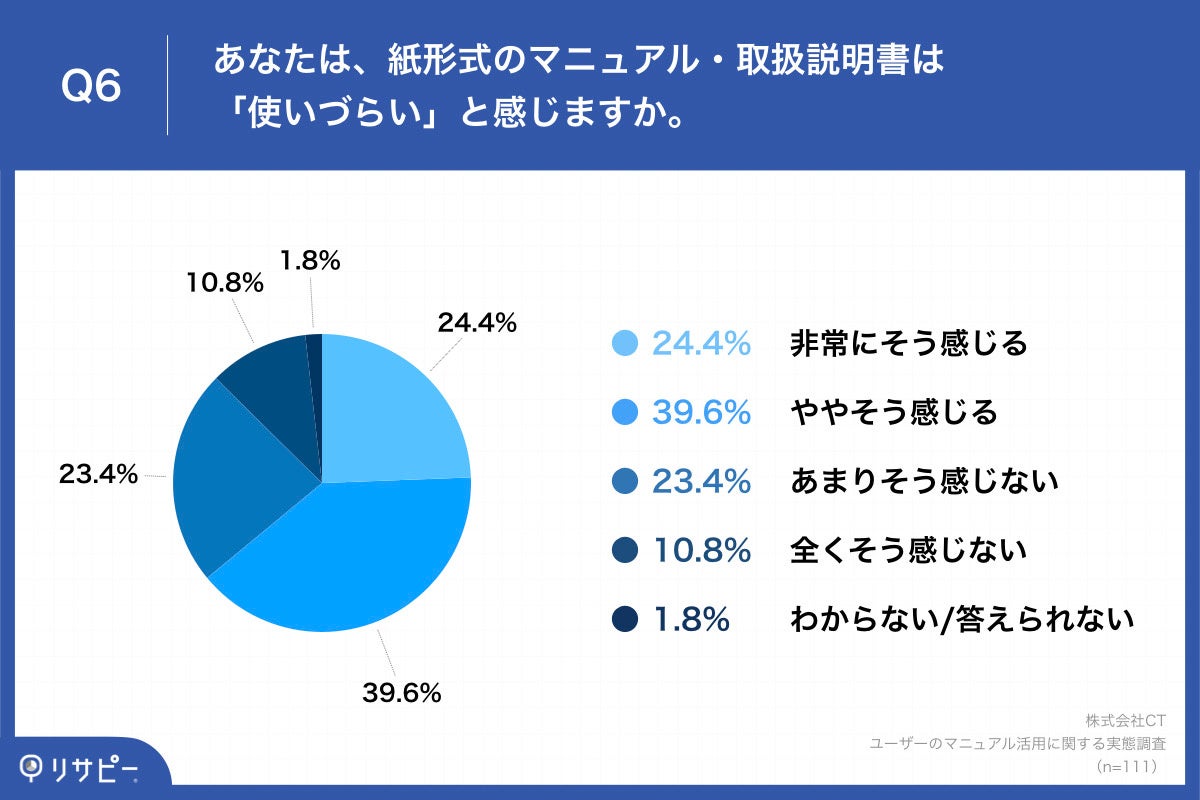 「Q6.あなたは、紙形式のマニュアル・取扱説明書は「使いづらい」と感じますか。」
