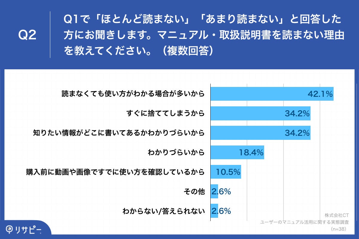 「Q2.マニュアル・取扱説明書を読まない理由を教えてください。(複数回答)」