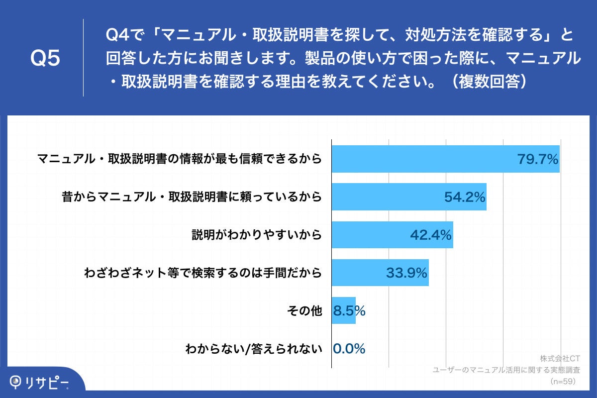 「Q5.製品の使い方で困った際に、マニュアル・取扱説明書を確認する理由を教えてください。(複数回答)」