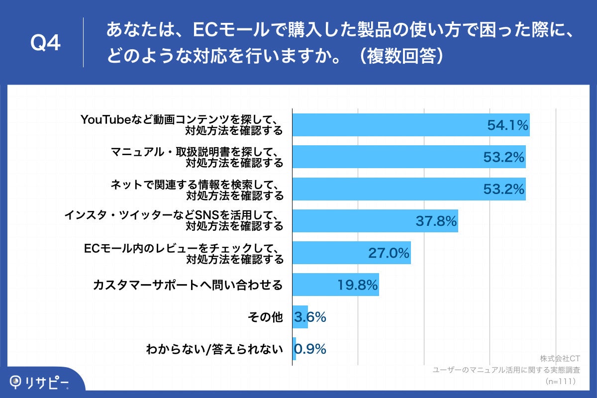 「Q4.あなたは、ECモールで購入した製品の使い方で困った際に、どのような対応を行いますか。(複数回答)」