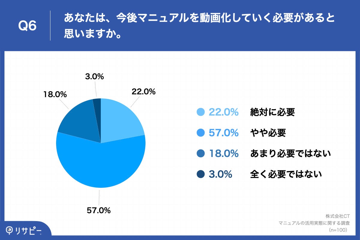 「Q6.あなたは、今後マニュアルを動画化していく必要があると思いますか。」