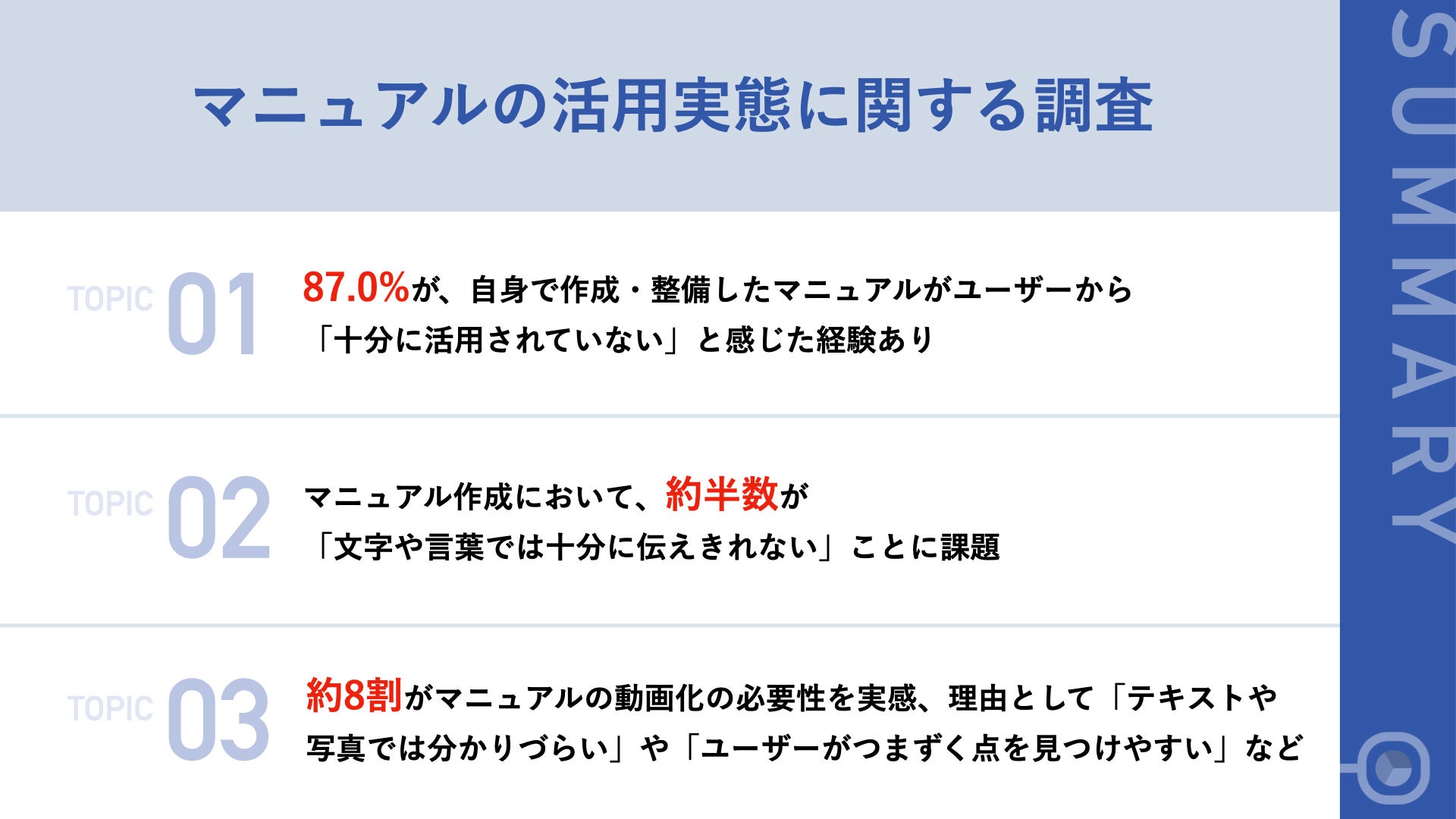 マニュアルが活用されていない実態 業務 商品マニュアル作成者の約9割から ユーザーから十分に活用されていない と実感 株式会社ctのプレスリリース