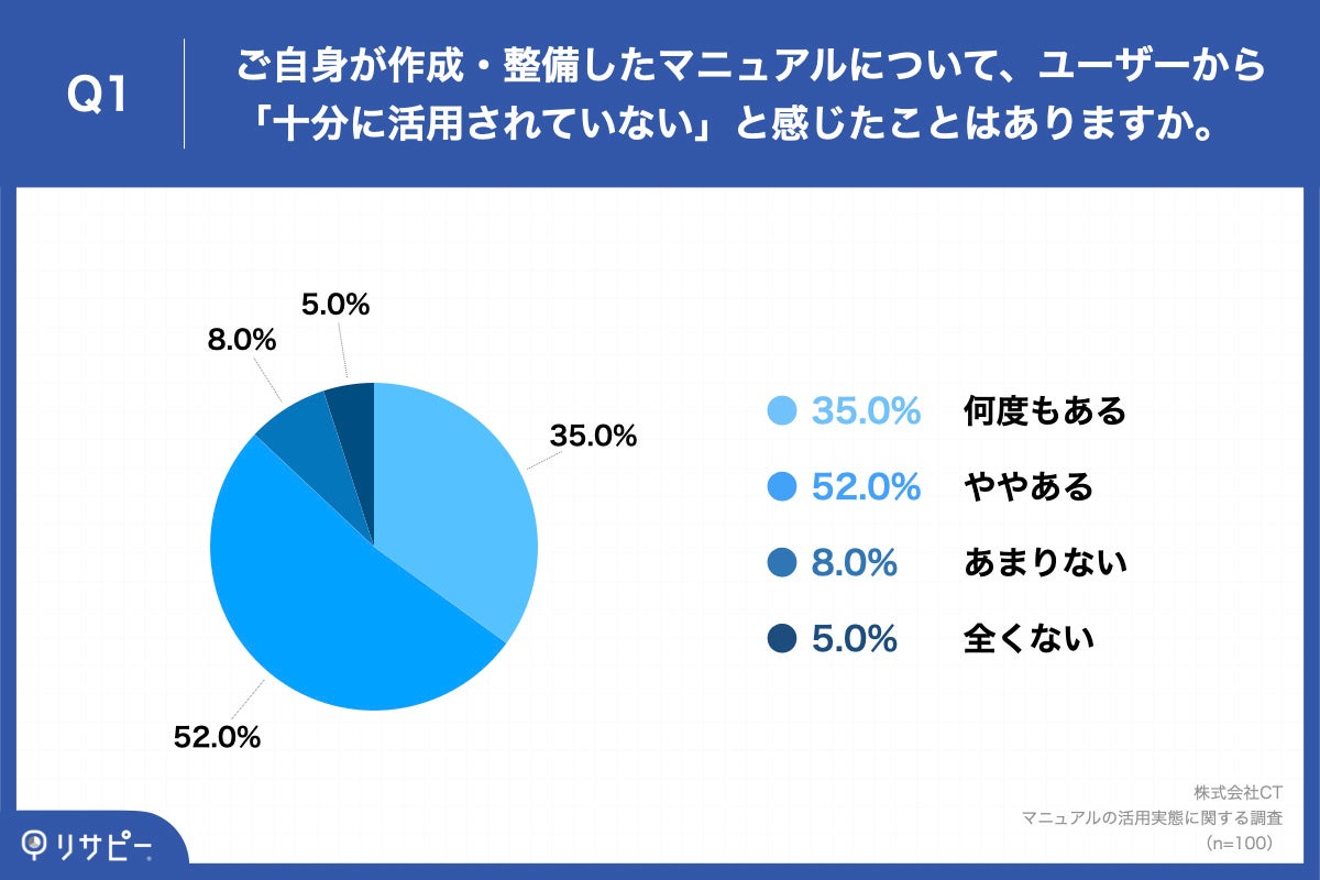 「Q1.ご自身が作成・整備したマニュアルについて、ユーザーから「十分に活用されていない」と感じたことはありますか。」