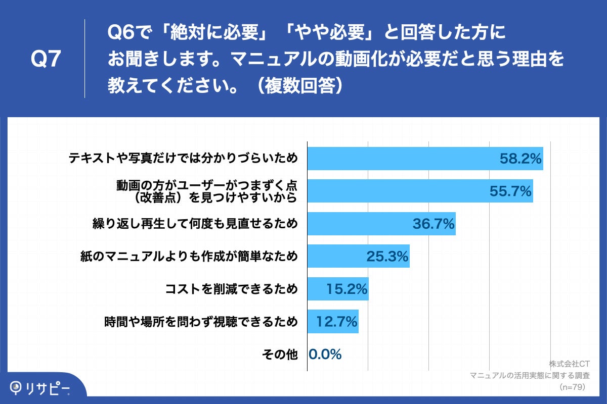 「Q7.マニュアルの動画化が必要だと思う理由を教えてください。（複数回答）」
