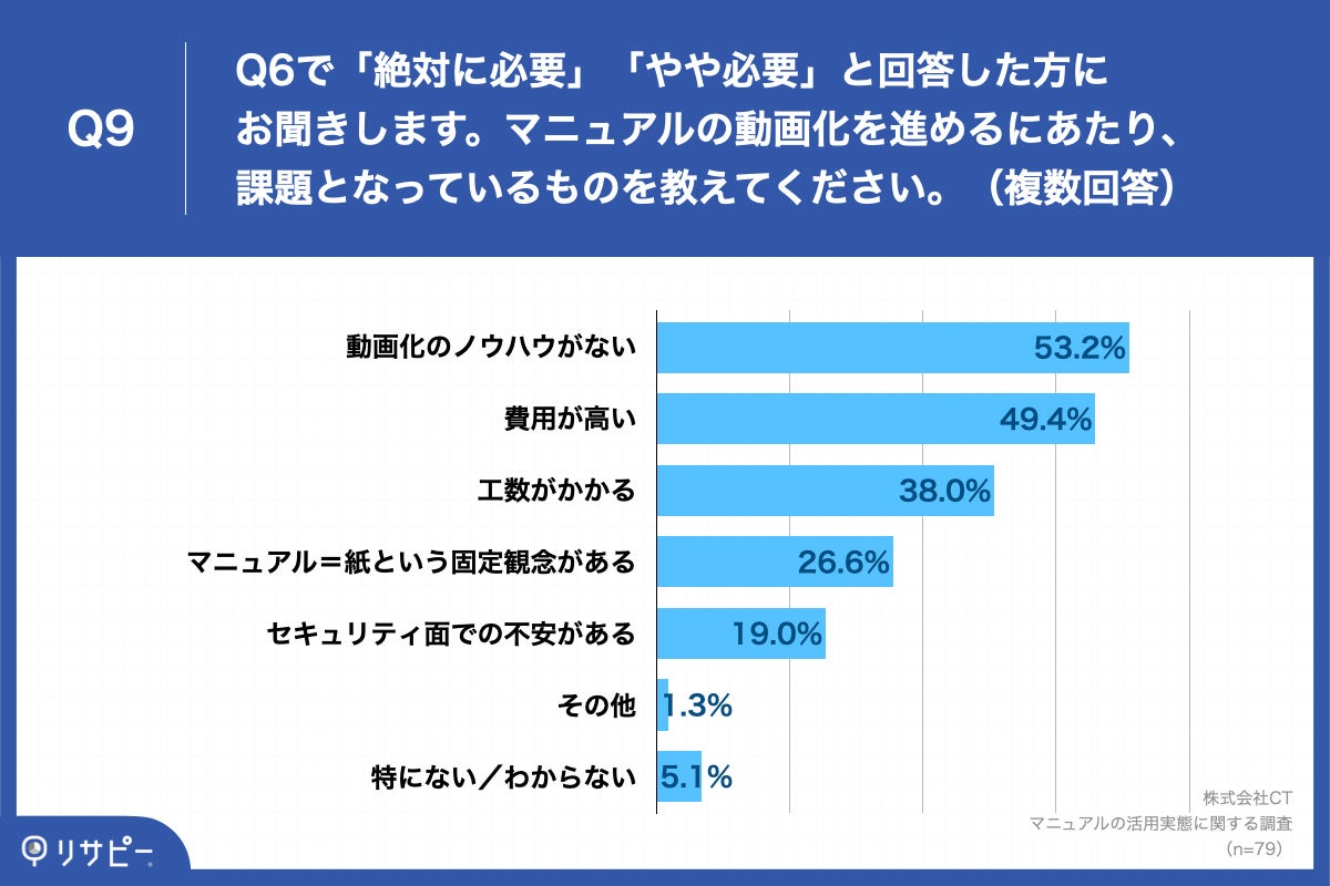 「Q9.マニュアルの動画化を進めるにあたり、課題となっているものを教えてください。（複数回答）」