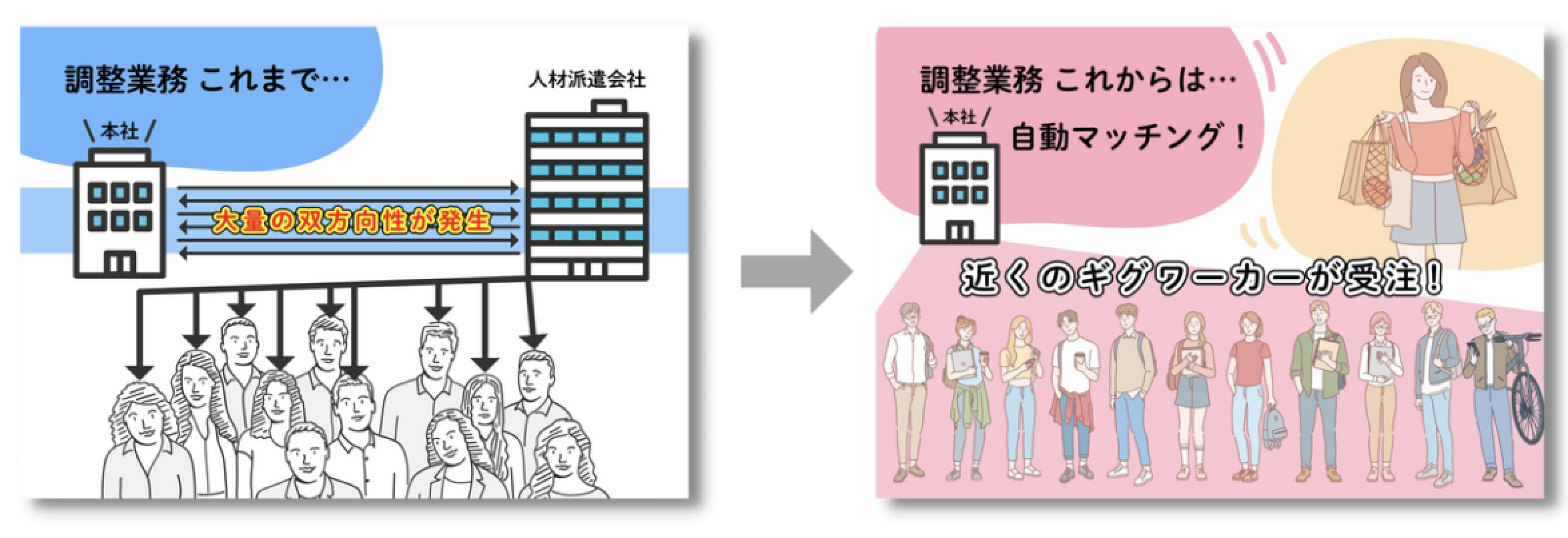 大量の調整業務が、これからは自動マッチングに。