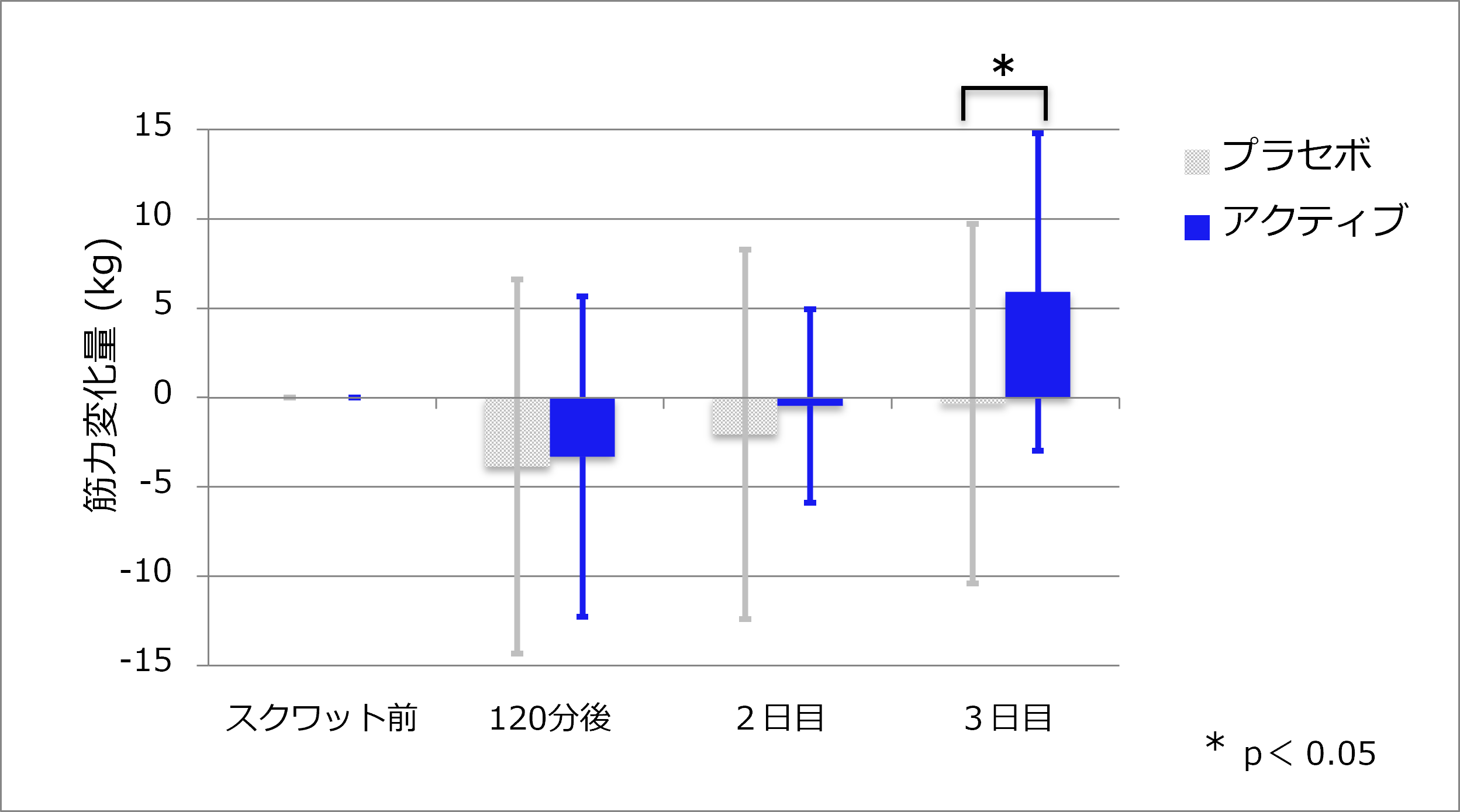 図3. 筋力（変化量をグラフ化）