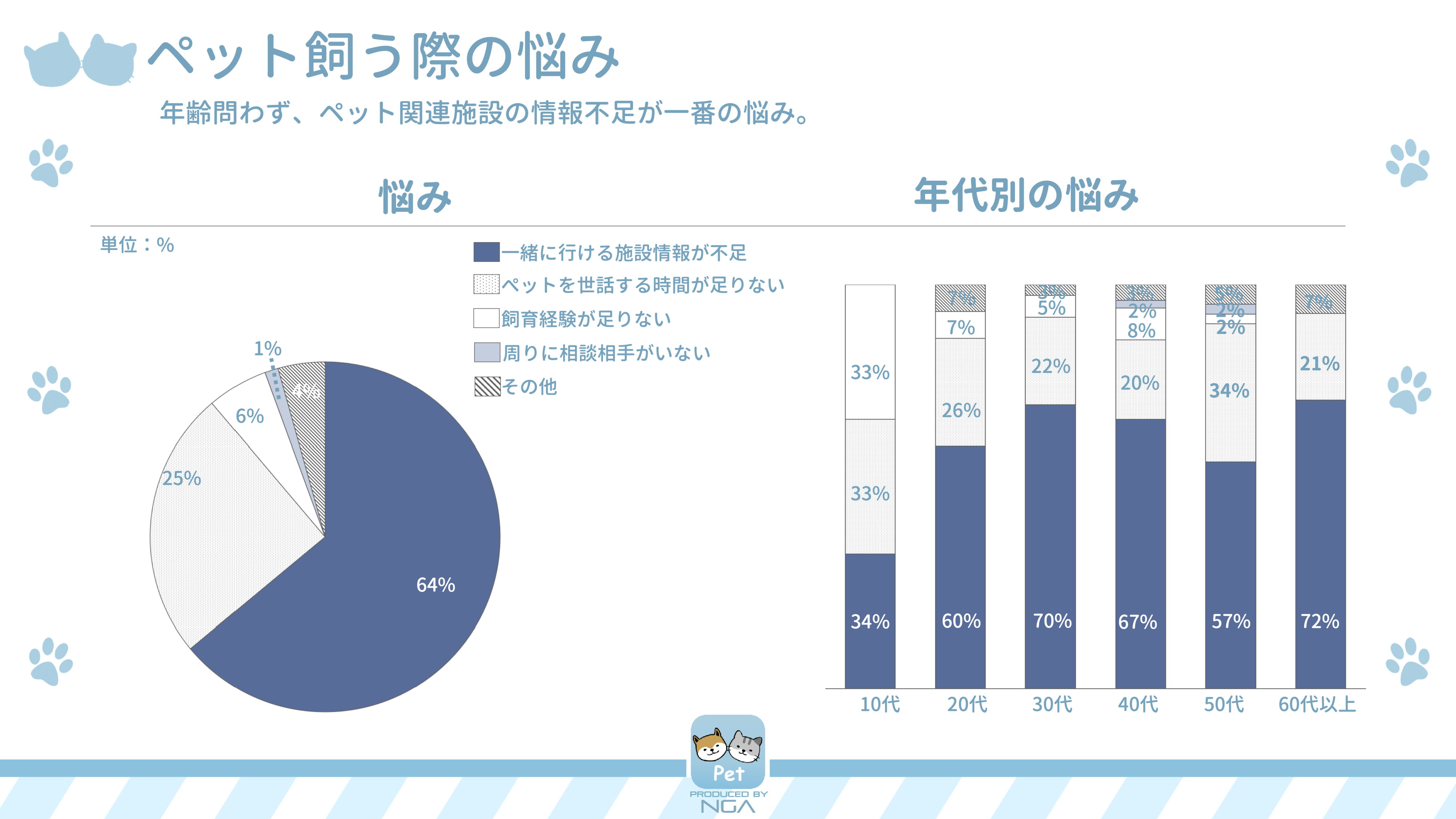弊社2022.3.2発表した【Pet Life Report 2021】調査結果より