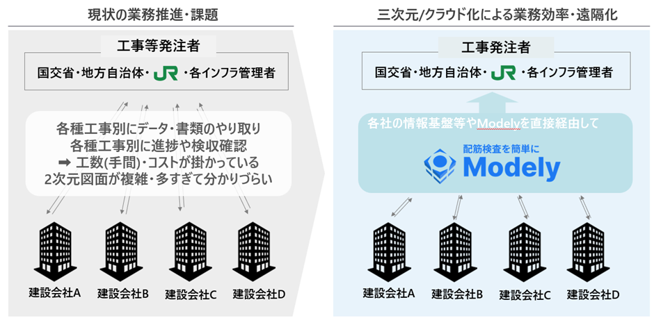 JR東日本様との業務提携イメージ図。左の現状課題をDataLabsの要素技術により解消しながら全体の業務効率化を実現していく