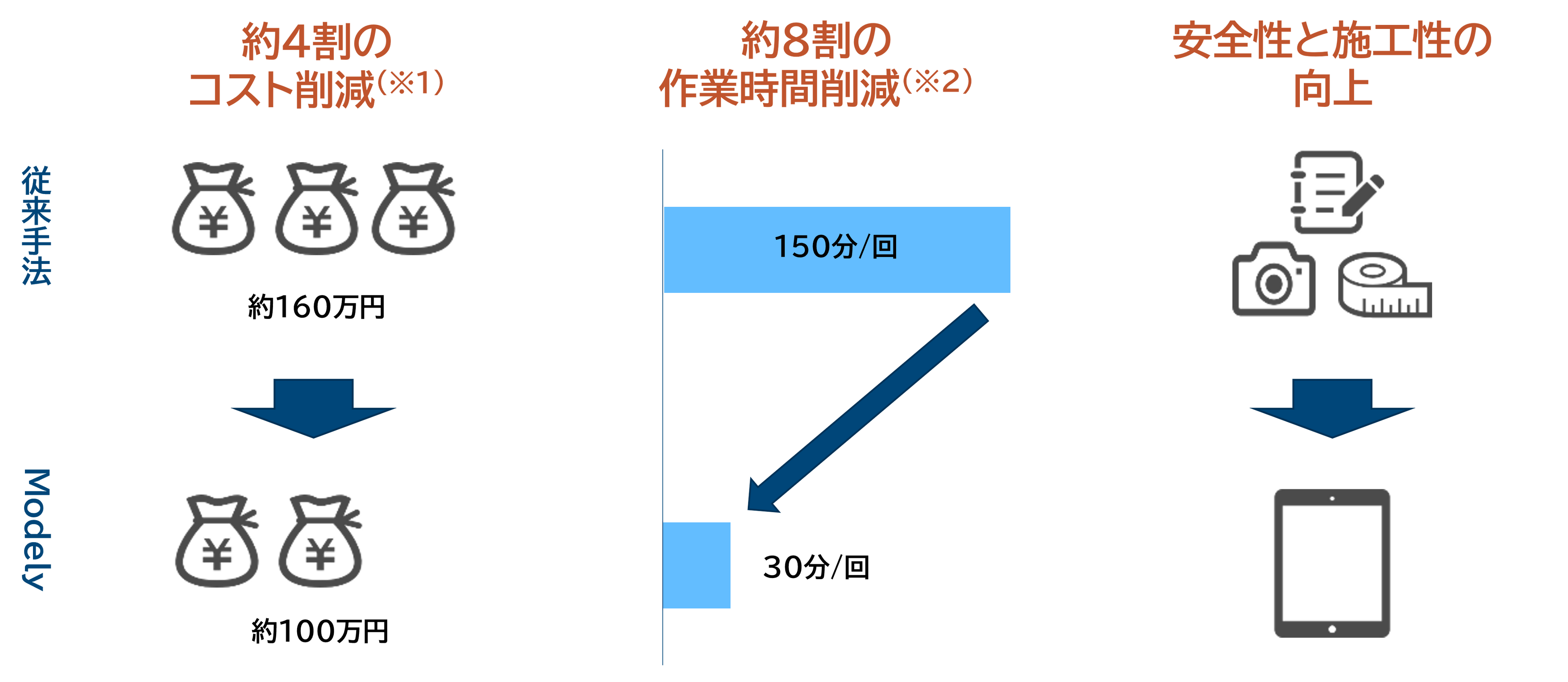 作業省力化の定量比較（配筋検査1区画あたり） (※1)年50回の配筋検査を想定し、労務費や移動経費から算出 (※2)従来の自主検査、マーキング、写真撮影、立会検査等の作業時間と、Modelyを利用した場合の作業時間から算出