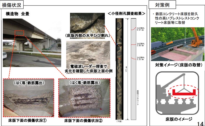NEXCO(東・中・西日本高速道路)の更新計画(概略)についてより