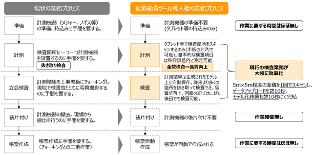※NEXCO中日本「３次元データを活用した配筋検査ツールの実証結果」より