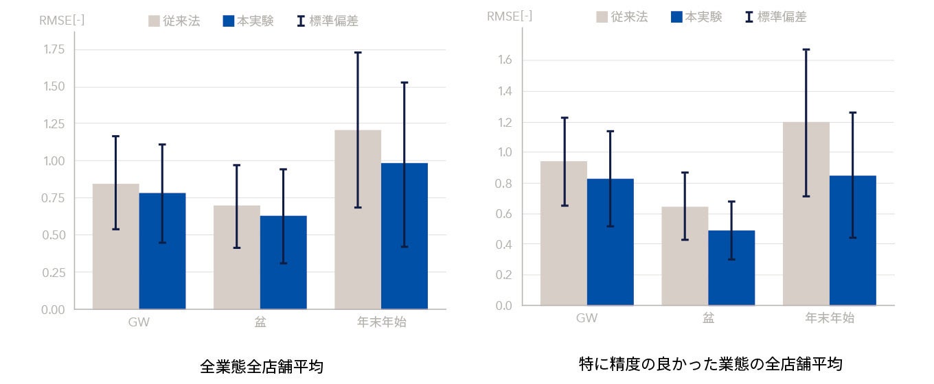 図：特殊日付における従来法と本実験の比較  （数値が0に近いほど実測値との誤差が小さい）