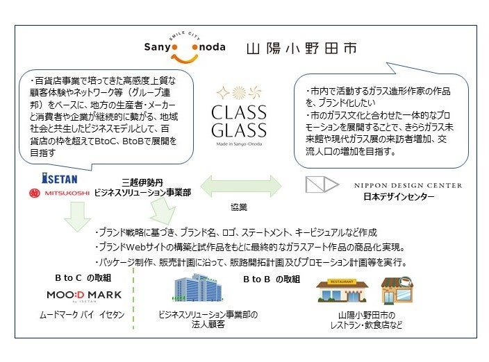 山口県山陽小野田市の事業開発内容