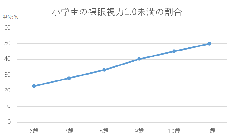 「学校保健統計調査」（文部科学省）をもとに作成