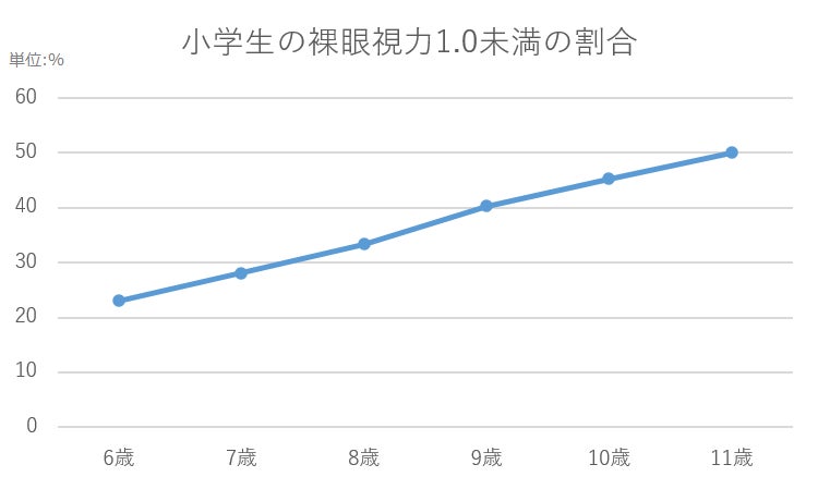 「学校保健統計調査」(文部科学省)をもとに作成